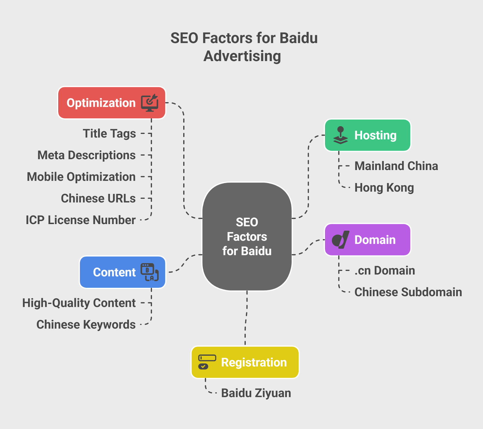 seo factors for baidu advertising
