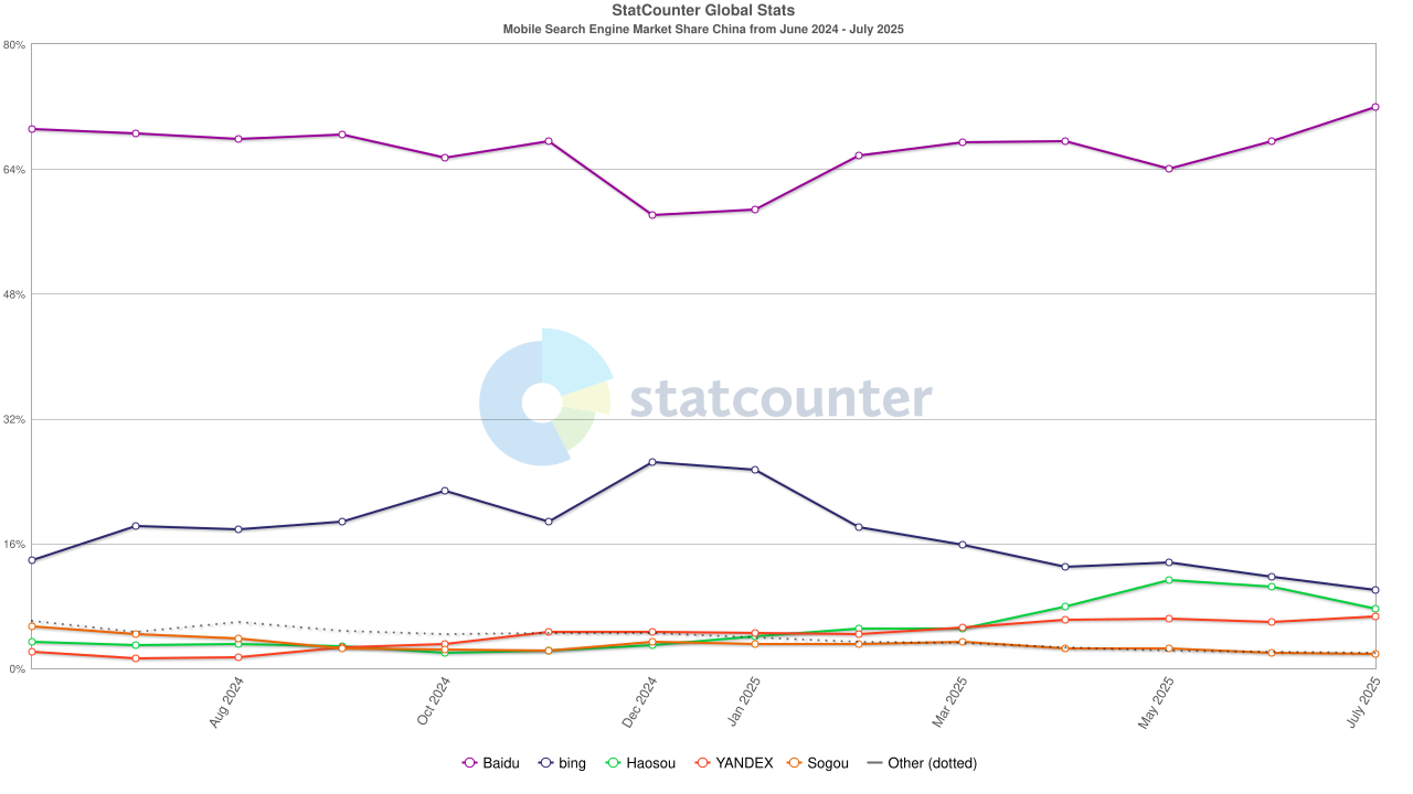 Mobile search engine market share in China ( 2025)