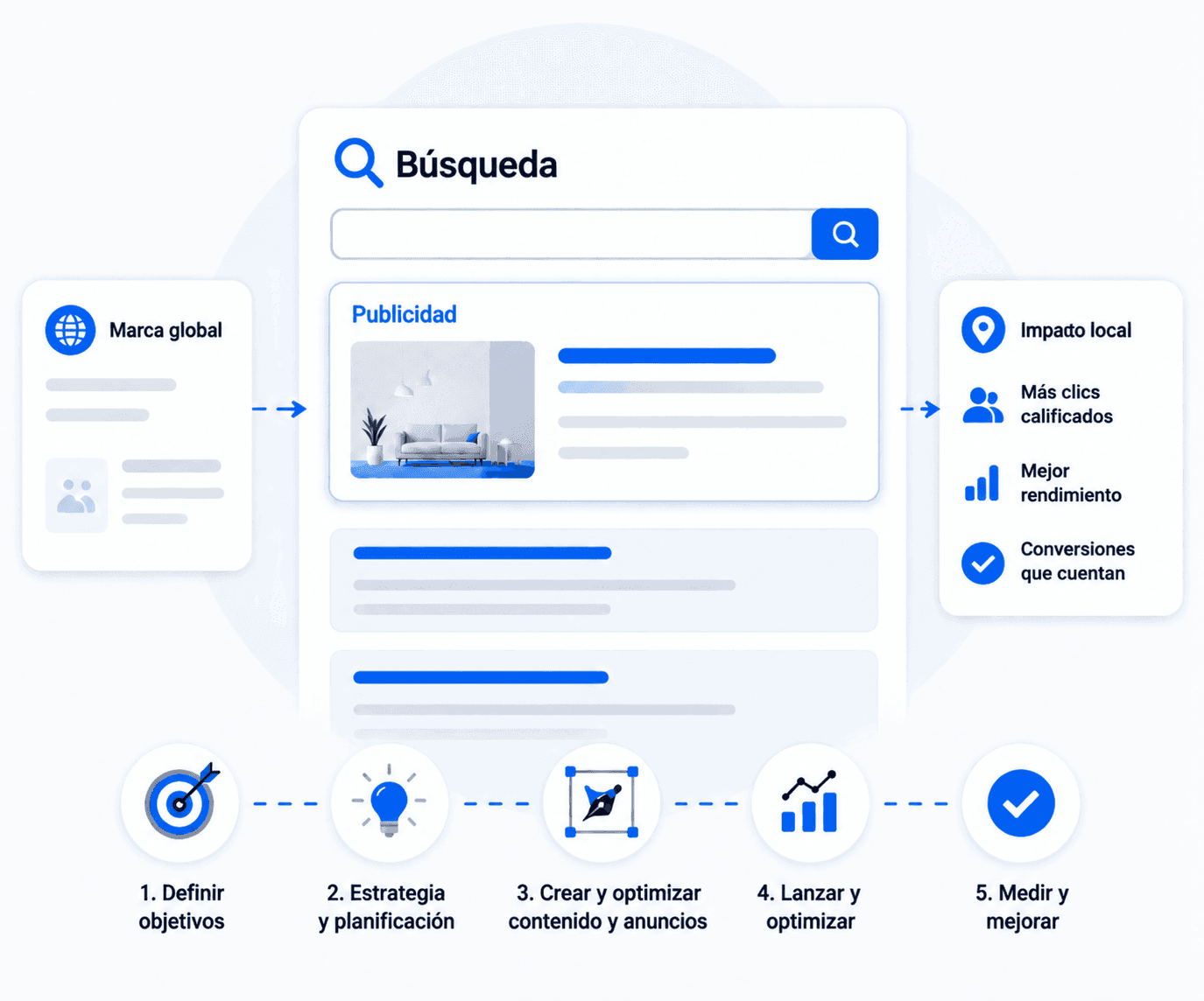 Diagrama de publicidad en búsqueda y flujo de optimización