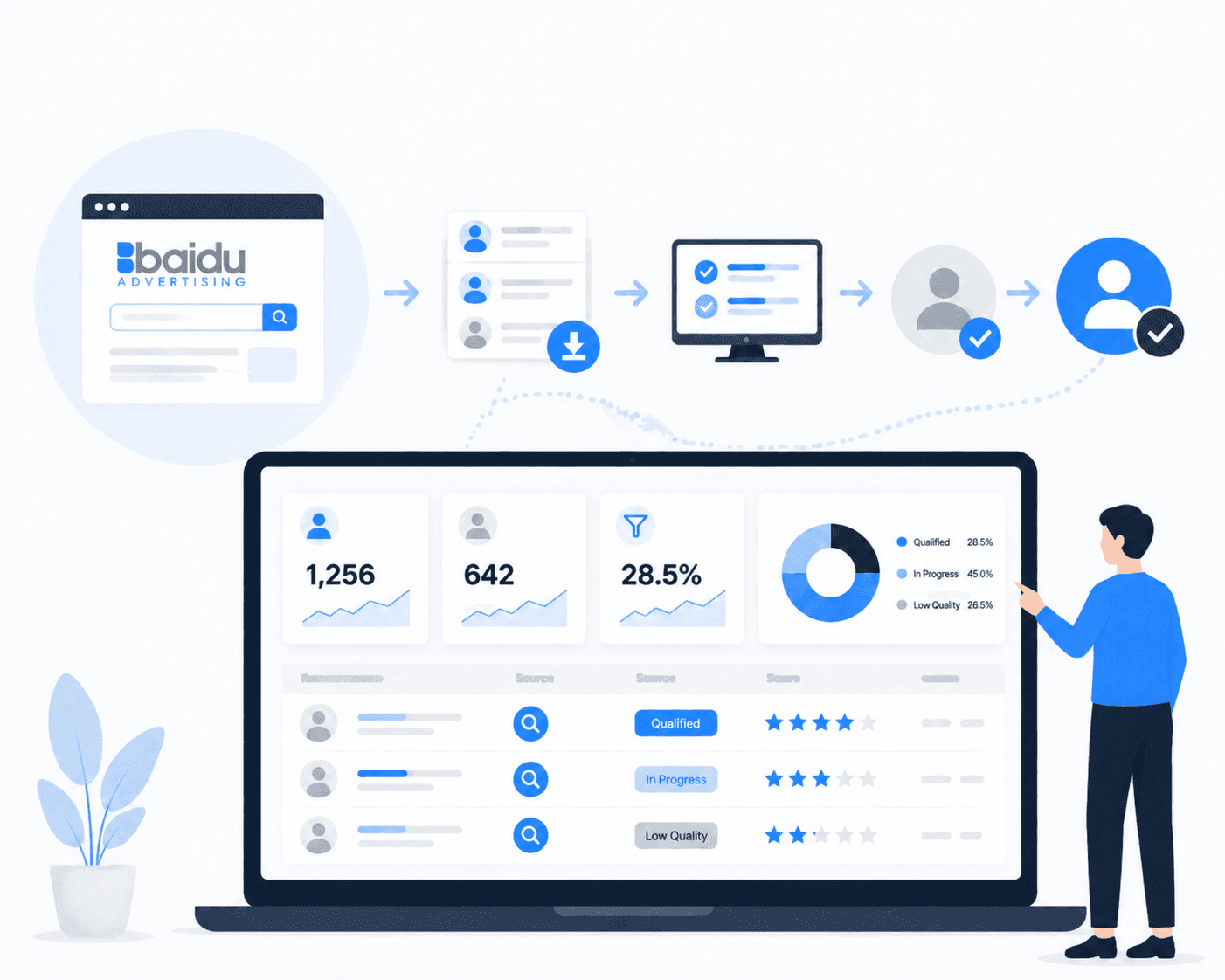 Search advertising lead management workflow