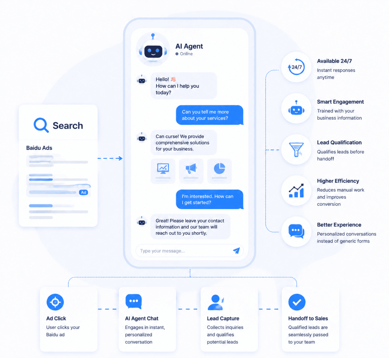 Search advertising to AI agent workflow